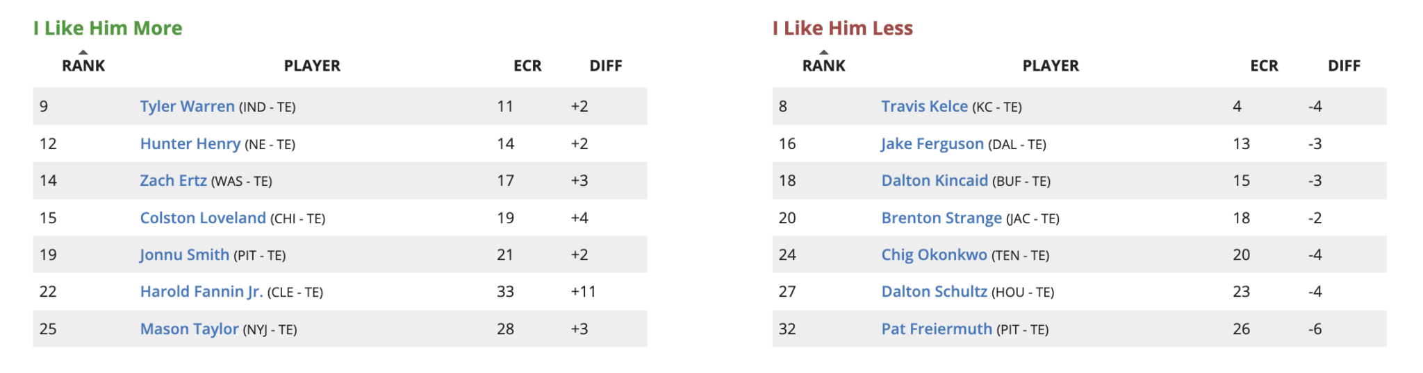 Updated Week 1 Fantasy Football Rankings and Tiers (2025) Roto Street